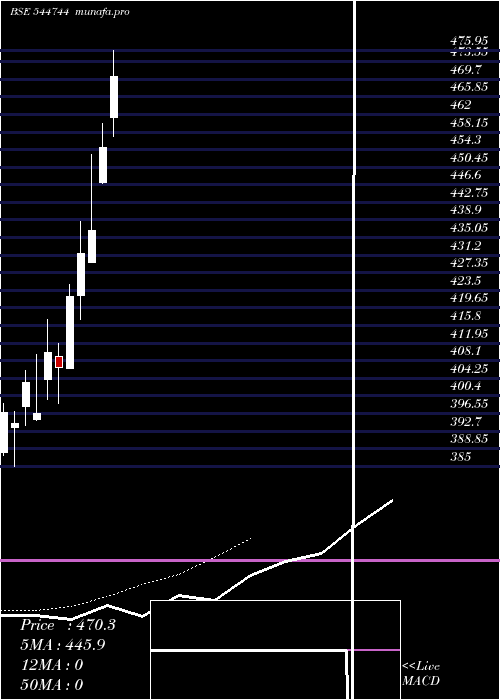  Daily chart Powerica