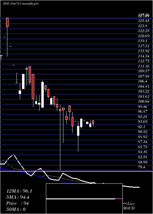  Daily chart MehulTelecom