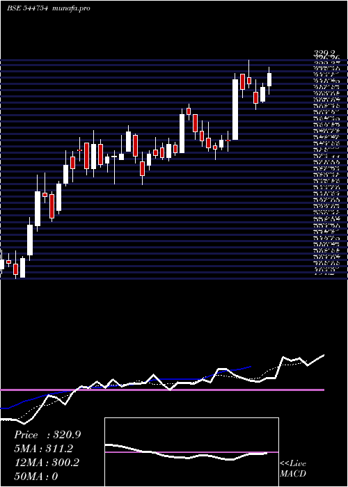  Daily chart OnemiTechnology