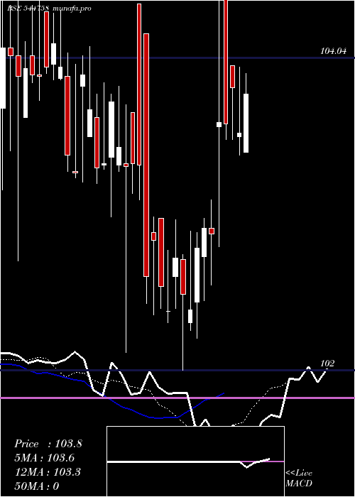  Daily chart BagmanePrimefice