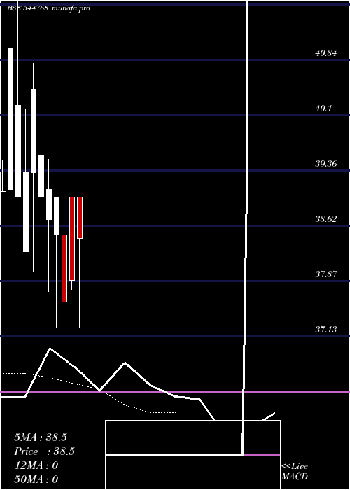  Daily chart MR