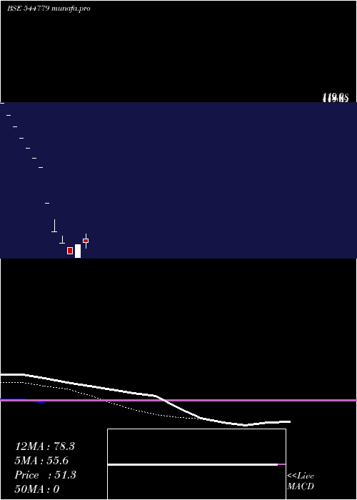  Daily chart UhmVacation