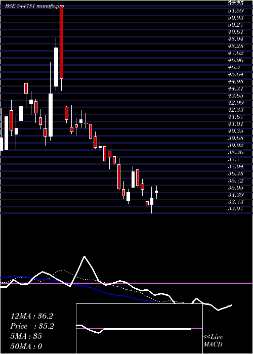  Daily chart VedantaPower