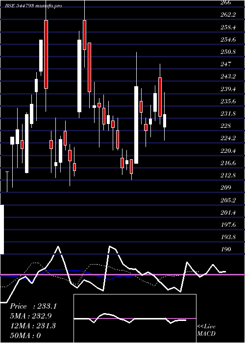  Daily chart SusanElectricals