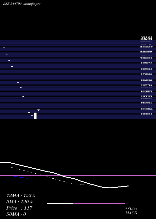  Daily chart LiotechIndustries