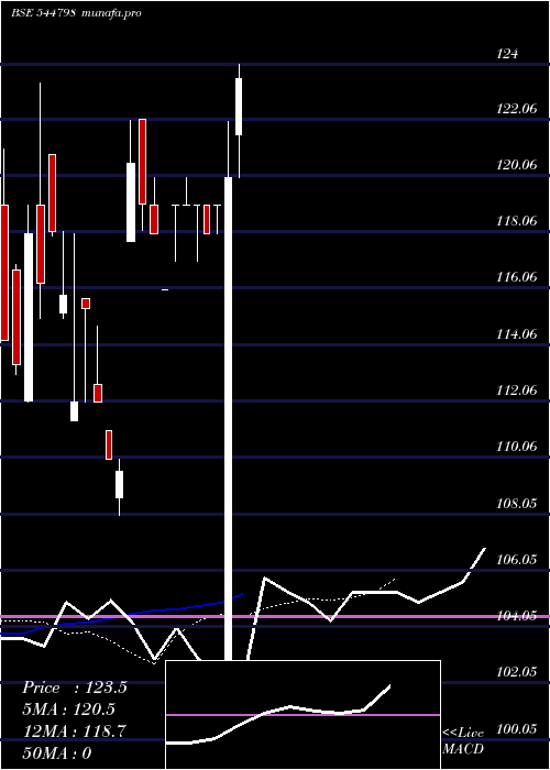  Daily chart DikshaPolymers