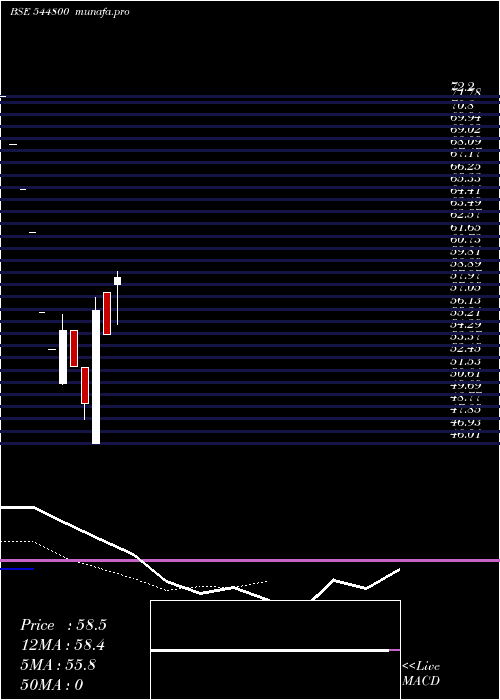  Daily chart AnubhavPlast