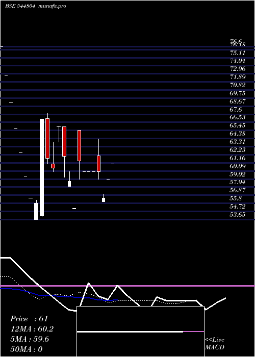  Daily chart RiyaasatLifestyle
