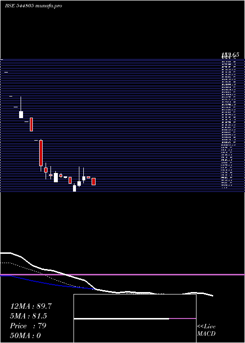  Daily chart JivialIndustries