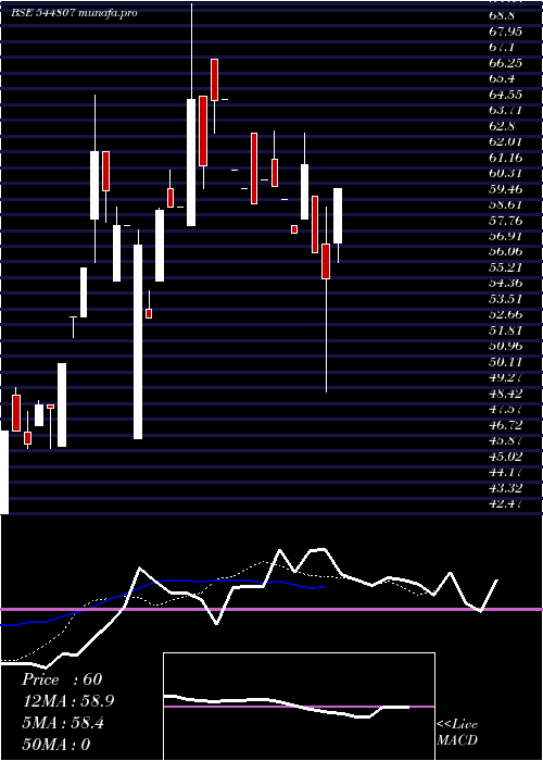  Daily chart CrazySnacks