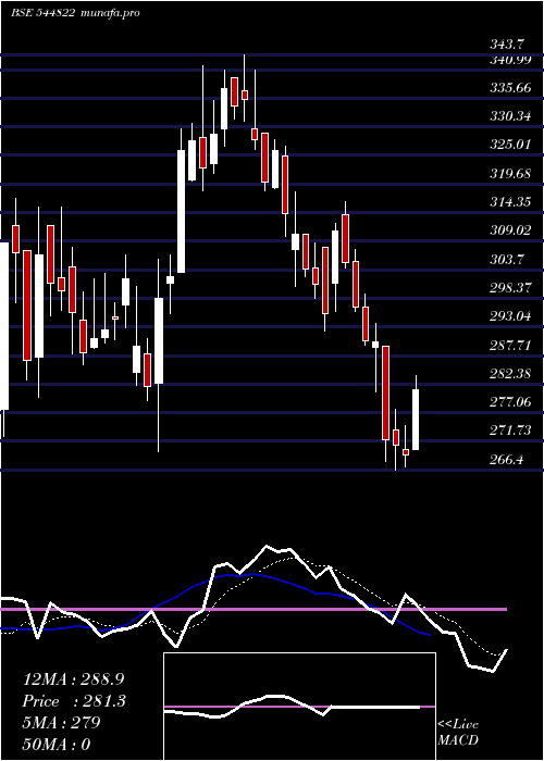  Daily chart LaserPower