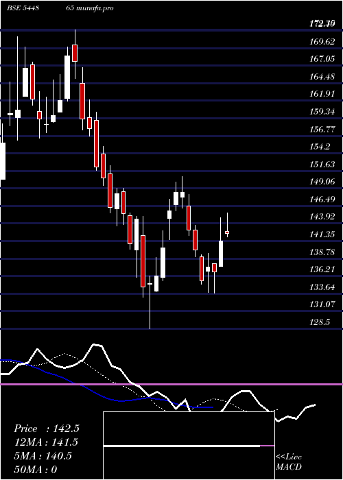  Daily chart LeapIndia