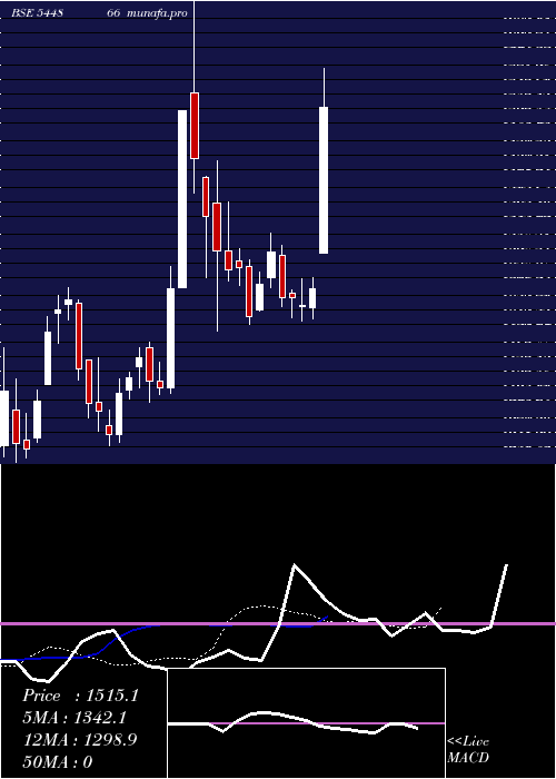  Daily chart MolbioDiagnostics