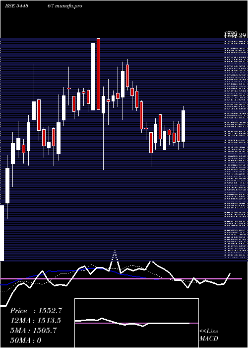  Daily chart DhootTransmission