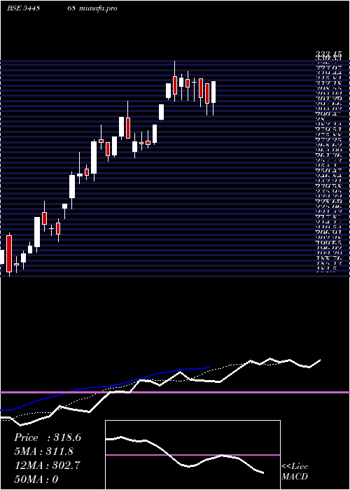  Daily chart MilkyMist