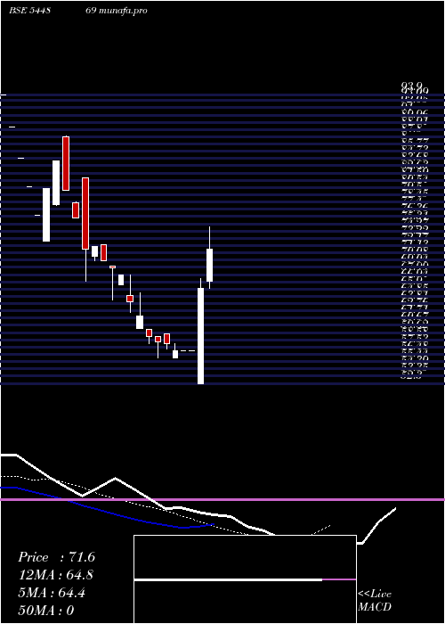  Daily chart ShamFoam