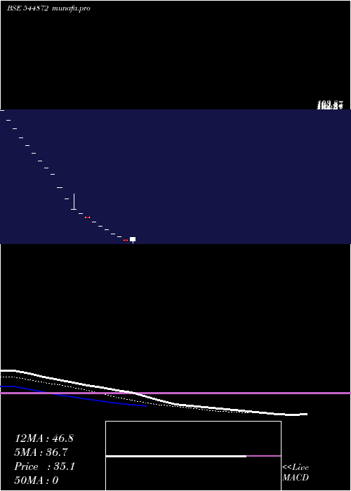  Daily chart QT