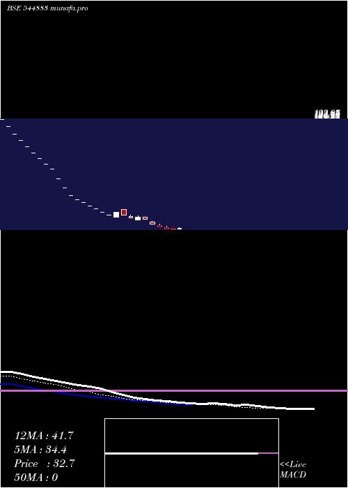  Daily chart MopshopDistribution
