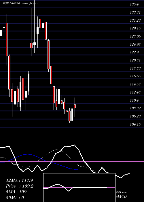  Daily chart SkywaysAir