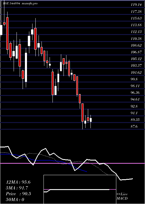  Daily chart LuminoIndustries