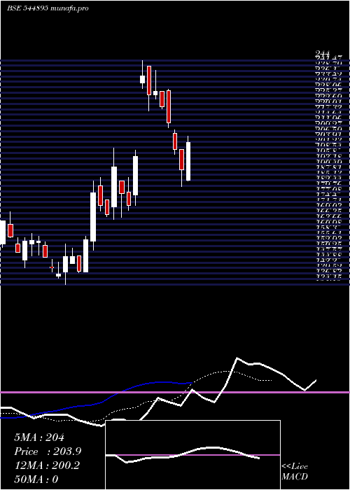  Daily chart KwickForensic