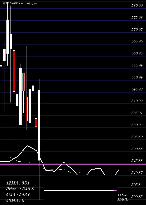  Daily chart PurpleStyle