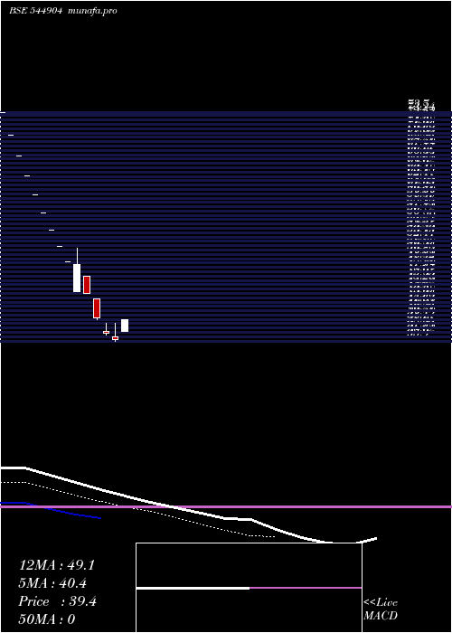  Daily chart FlyHi
