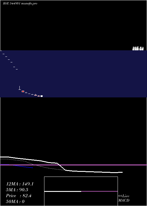  Daily chart VamaWovenfab