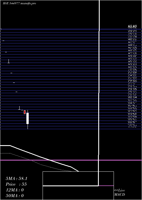  Daily chart SollfegeSmart