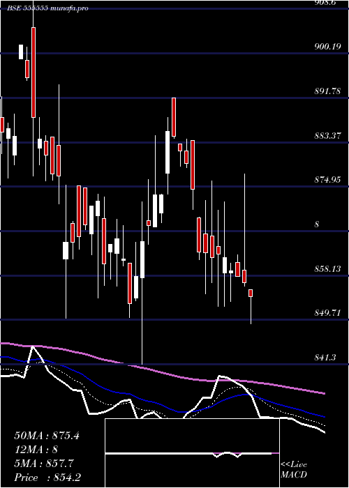  Daily chart Icicisensx