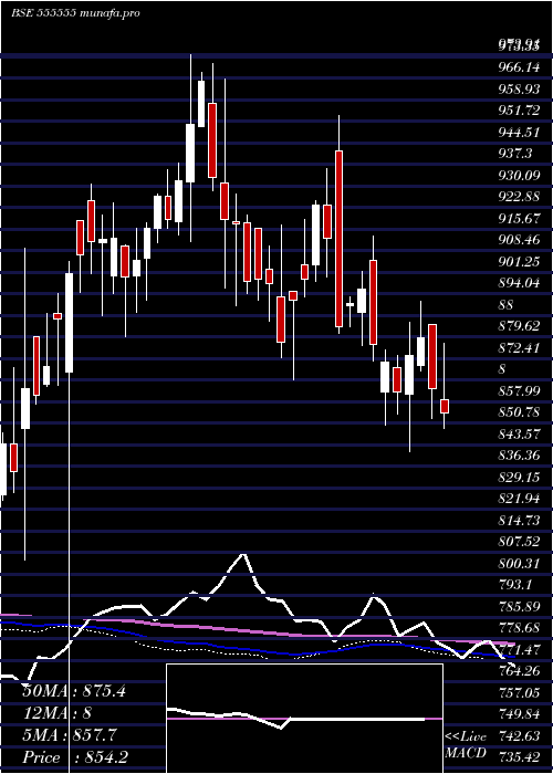  weekly chart Icicisensx