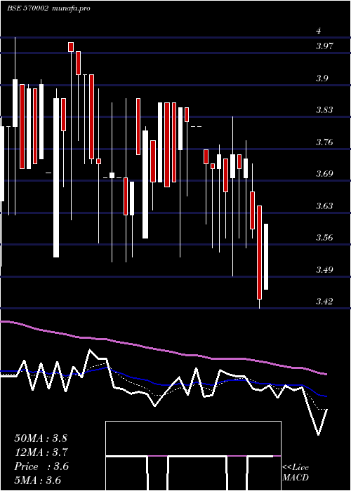 Daily chart Feldvr