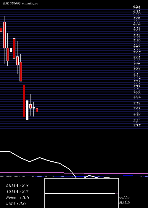 monthly chart Feldvr