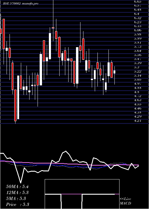  weekly chart Feldvr