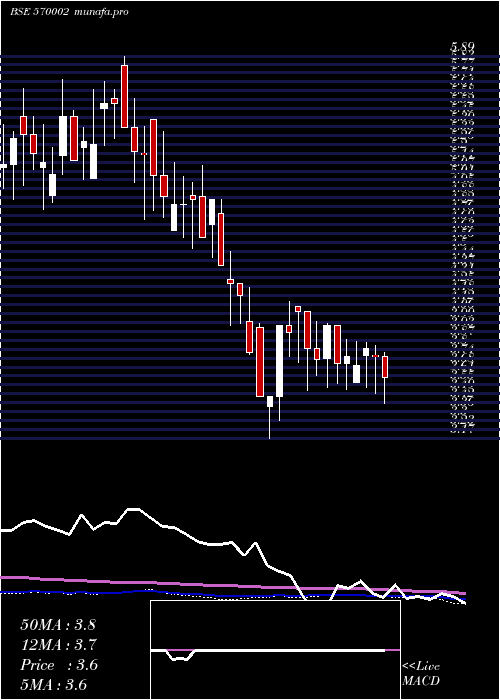 weekly chart Feldvr