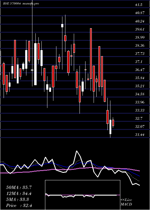  Daily chart Jislbndvr