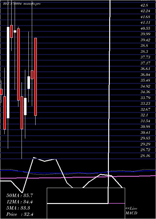  monthly chart Jislbndvr