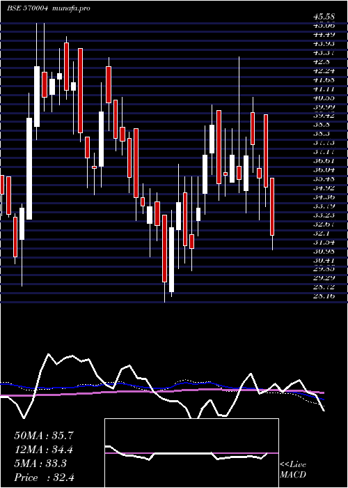  weekly chart Jislbndvr