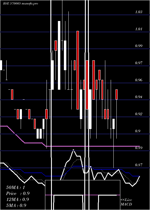  Daily chart Scapdvr