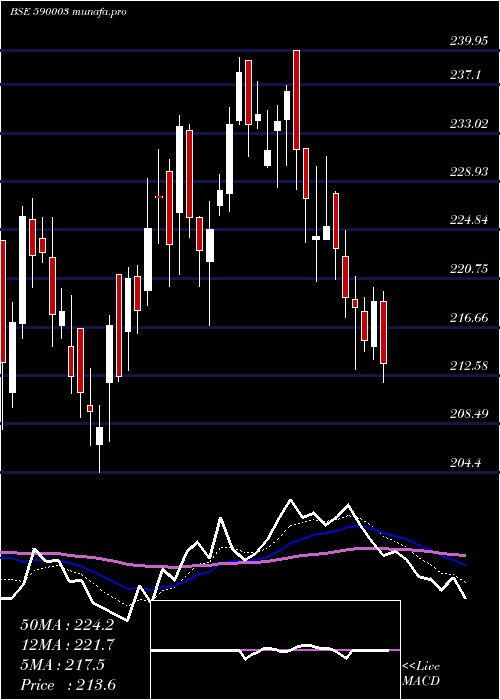  Daily chart KarurVy