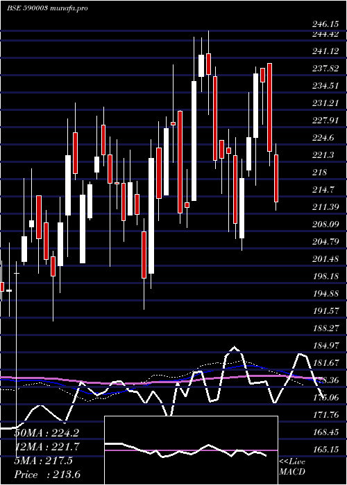  weekly chart KarurVy