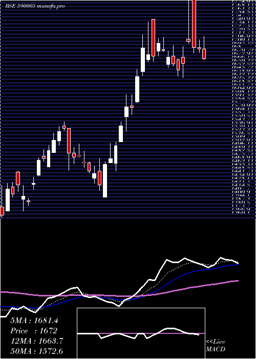  Daily chart TideWate