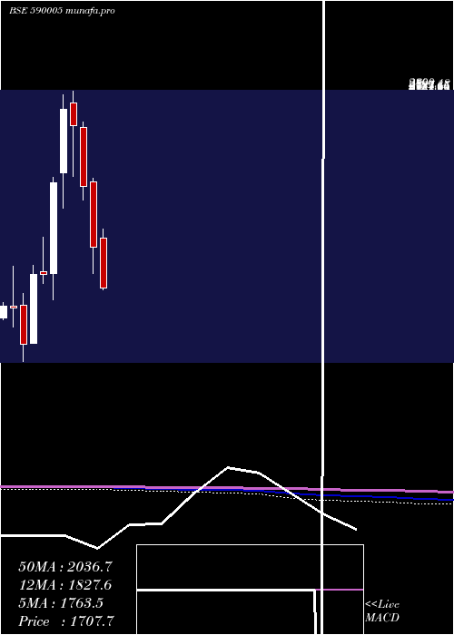  monthly chart TideWate