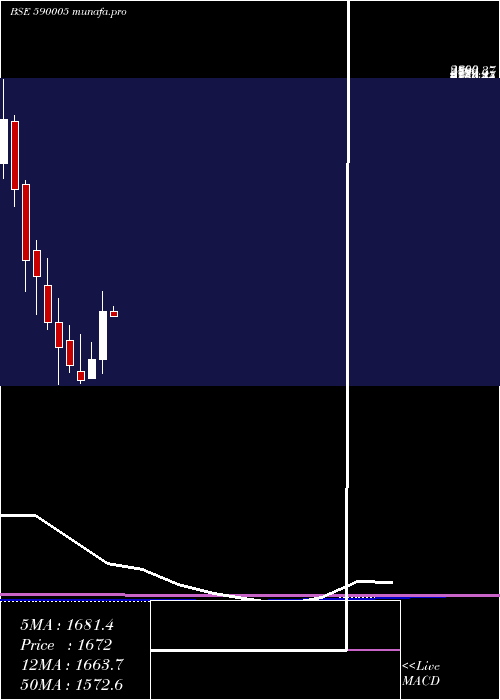 monthly chart TideWate