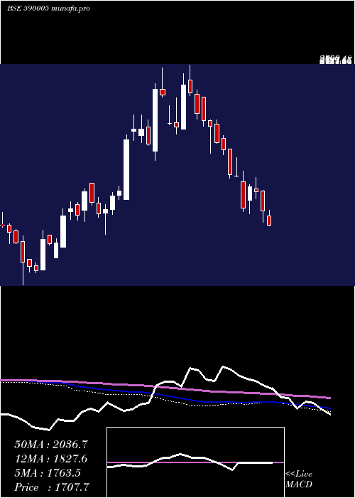  weekly chart TideWate