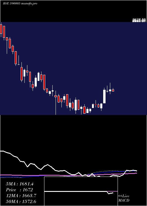 weekly chart TideWate