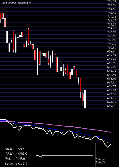  Daily chart Amrutanjan