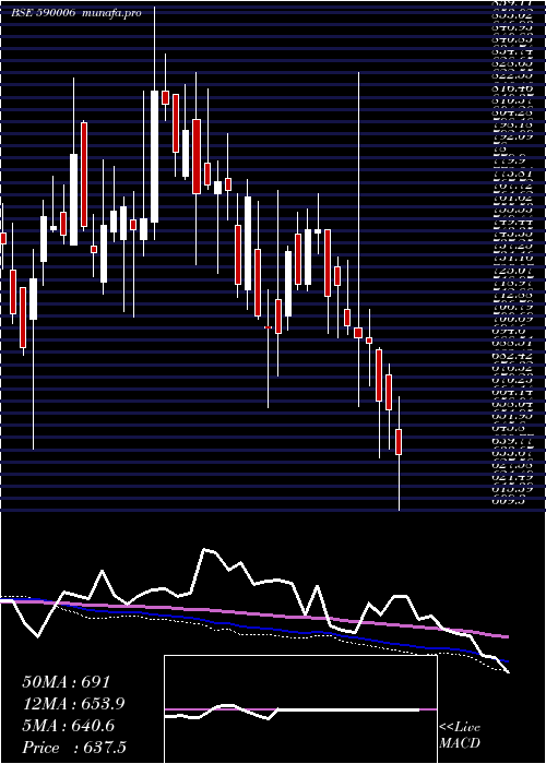  weekly chart Amrutanjan