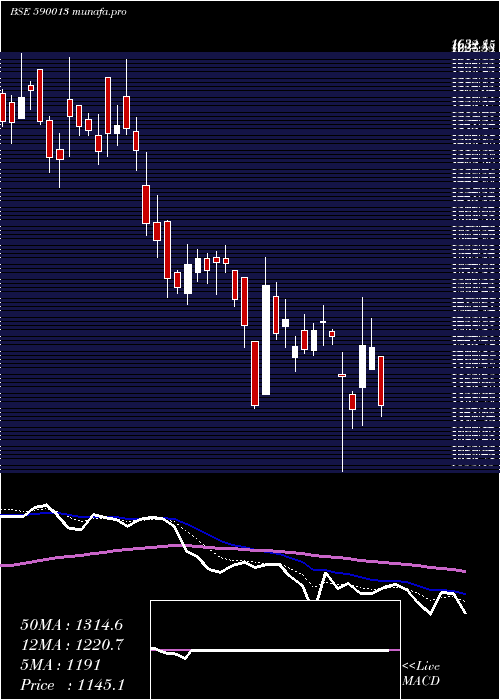  Daily chart XproIndi