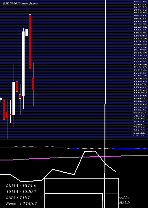  monthly chart XproIndi